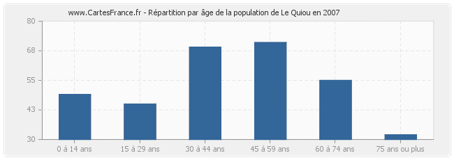 Répartition par âge de la population de Le Quiou en 2007